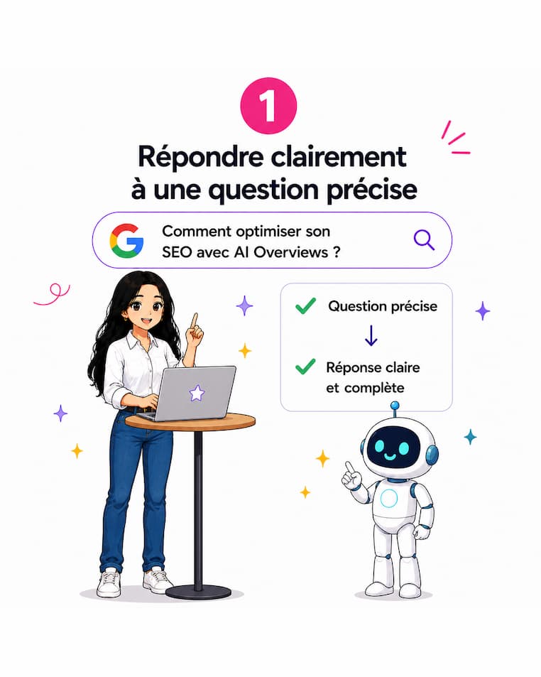 Levier 1 — Répondre clairement à une question précise